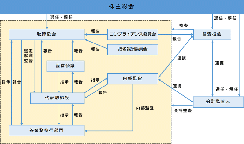 コーポレート・ガバナンス体制図